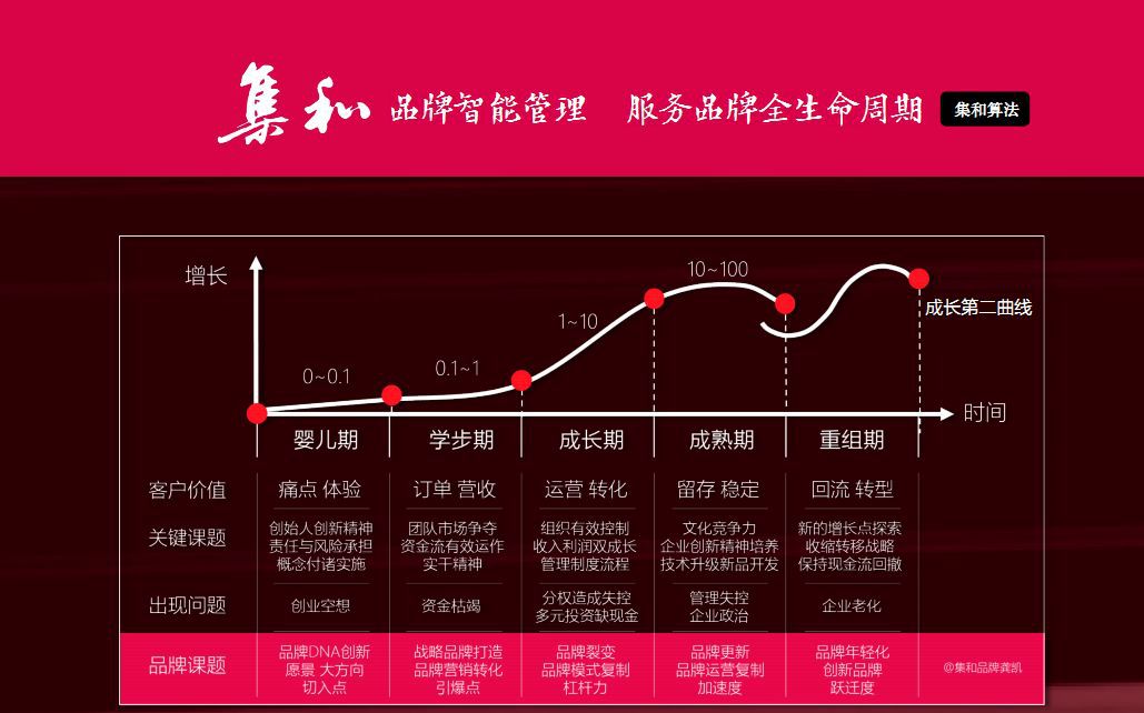 这是一个产品的生命周期,而非品牌的发展规律.
