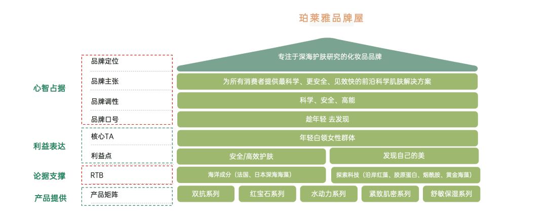 策略人藏锋 建立品牌屋，品牌如何有效进行信息传达