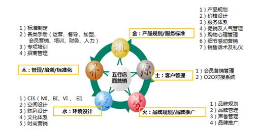 博雅连锁营销 中国健康管理企业做大做强的路径与思考