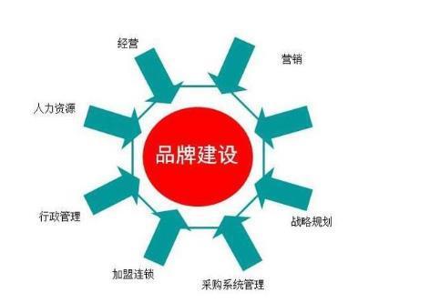 铸造品牌之魂 品牌管理对于打造优秀企业的不可或缺性
