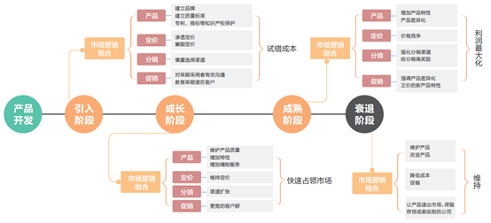 MVP方法论:产品全生命周期四大阶段及营销策略