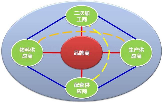 何红炉 由微笑曲线谈服装供应链创新管理与品牌管理